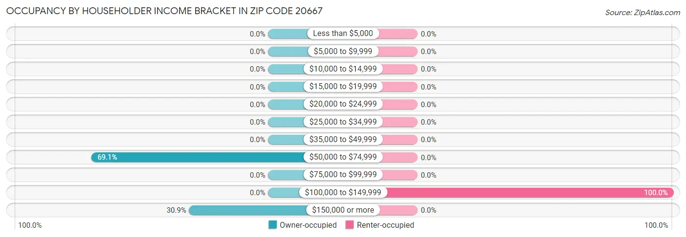 Occupancy by Householder Income Bracket in Zip Code 20667