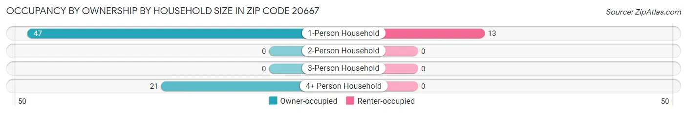 Occupancy by Ownership by Household Size in Zip Code 20667