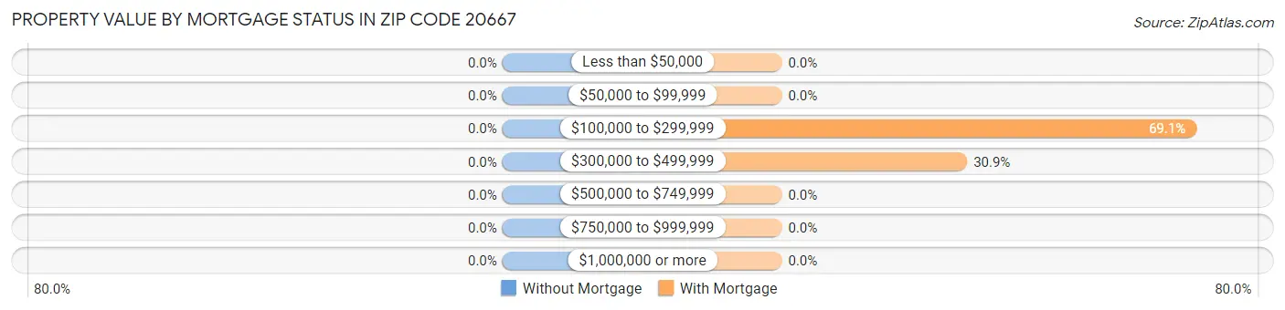 Property Value by Mortgage Status in Zip Code 20667
