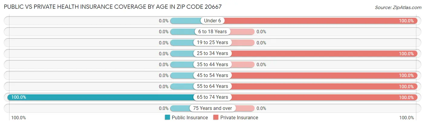 Public vs Private Health Insurance Coverage by Age in Zip Code 20667