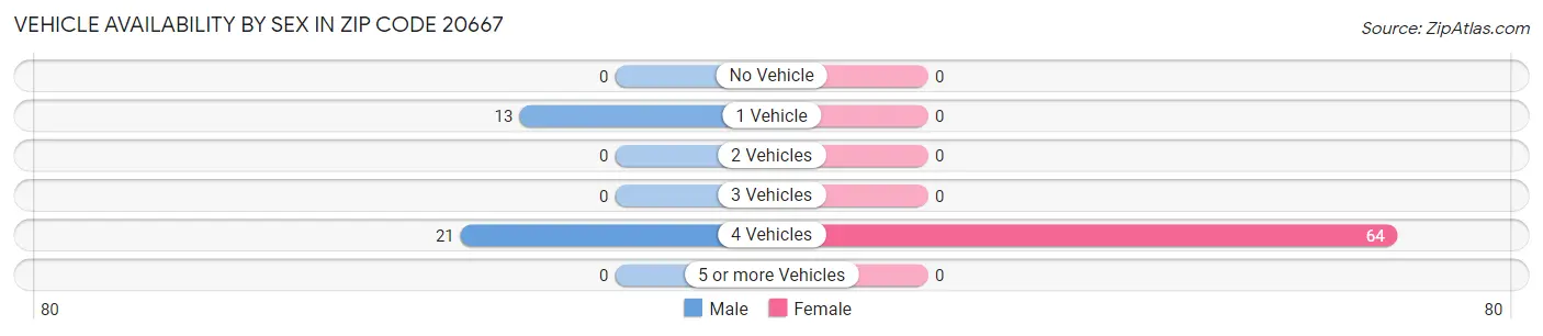 Vehicle Availability by Sex in Zip Code 20667