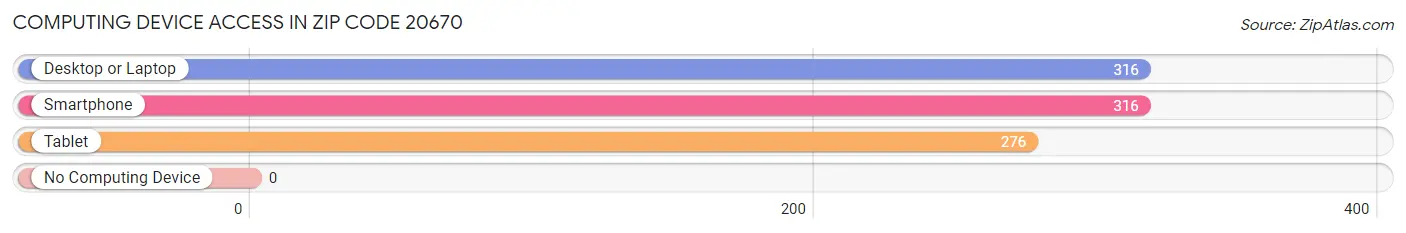 Computing Device Access in Zip Code 20670