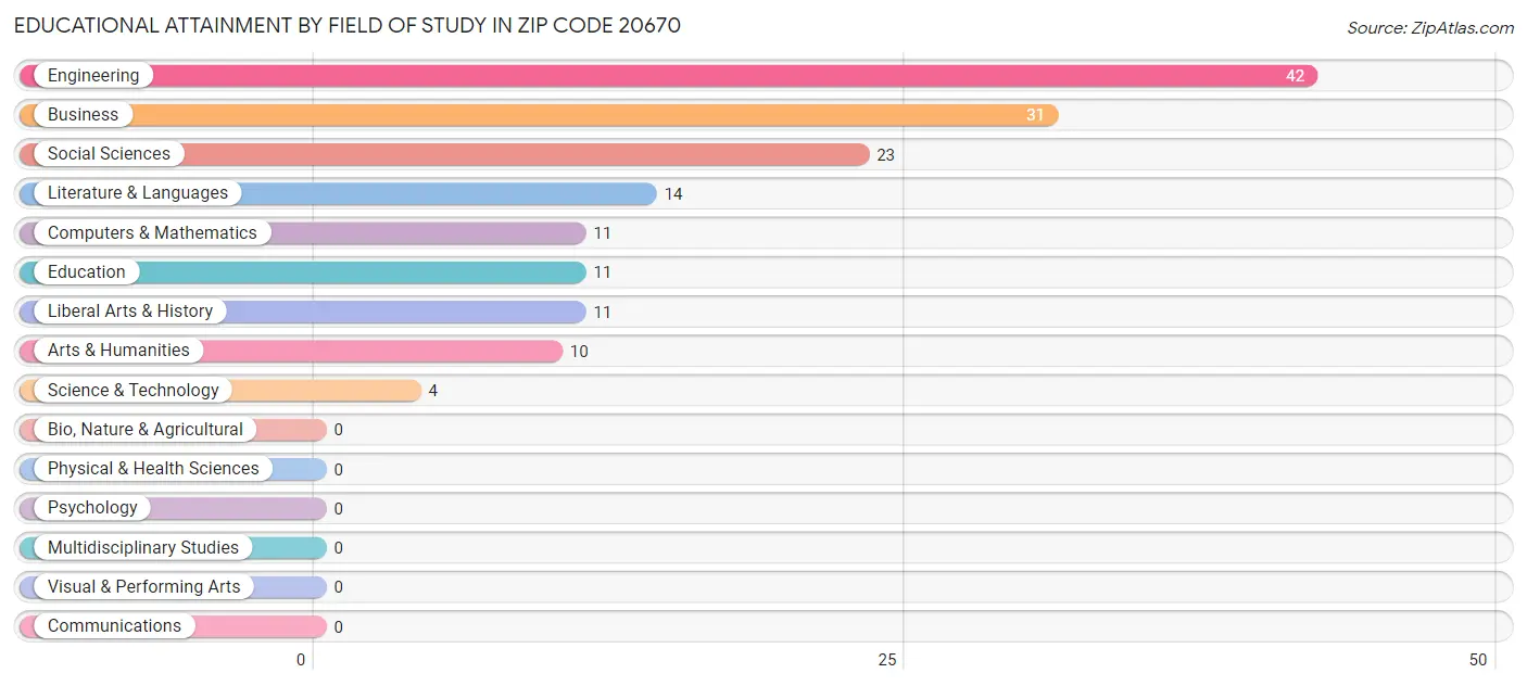 Educational Attainment by Field of Study in Zip Code 20670