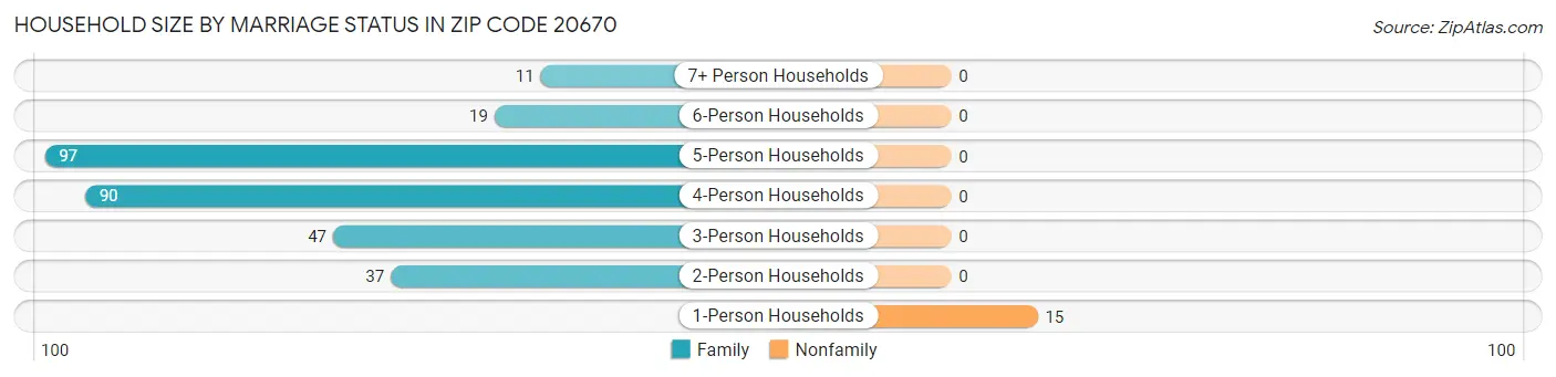 Household Size by Marriage Status in Zip Code 20670