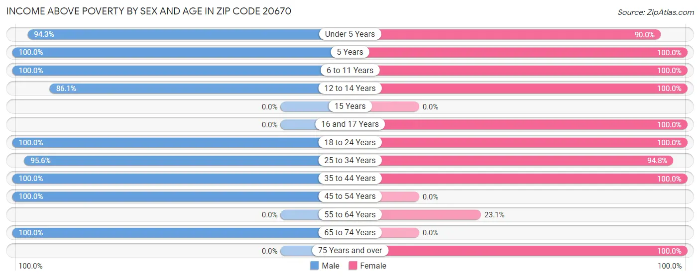 Income Above Poverty by Sex and Age in Zip Code 20670
