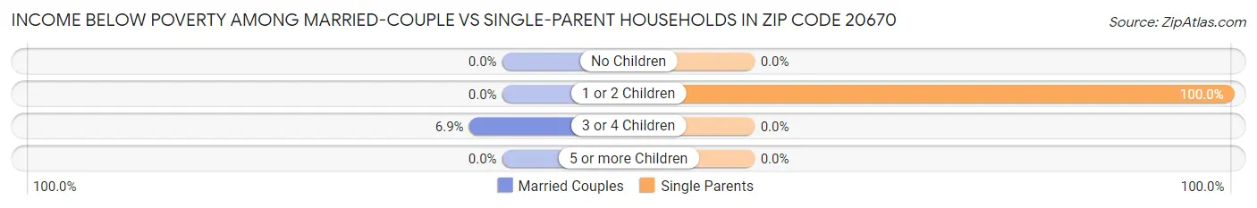 Income Below Poverty Among Married-Couple vs Single-Parent Households in Zip Code 20670