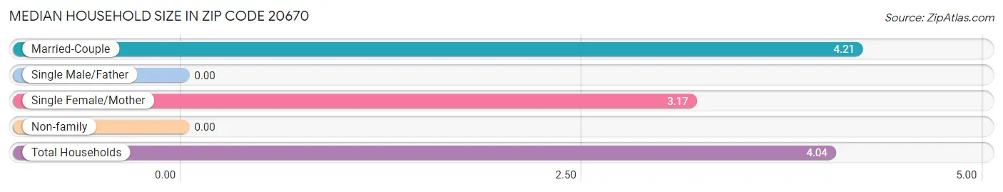 Median Household Size in Zip Code 20670