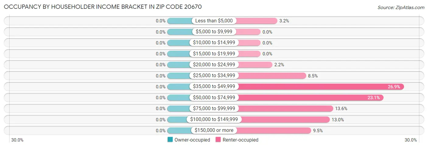 Occupancy by Householder Income Bracket in Zip Code 20670