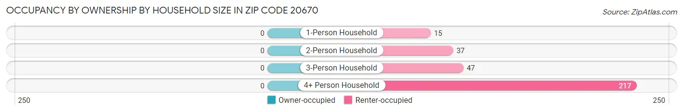 Occupancy by Ownership by Household Size in Zip Code 20670
