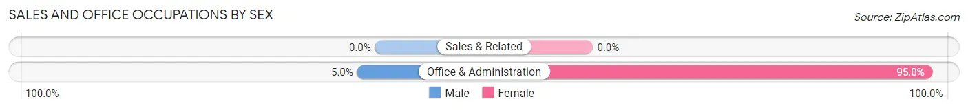 Sales and Office Occupations by Sex in Zip Code 20670