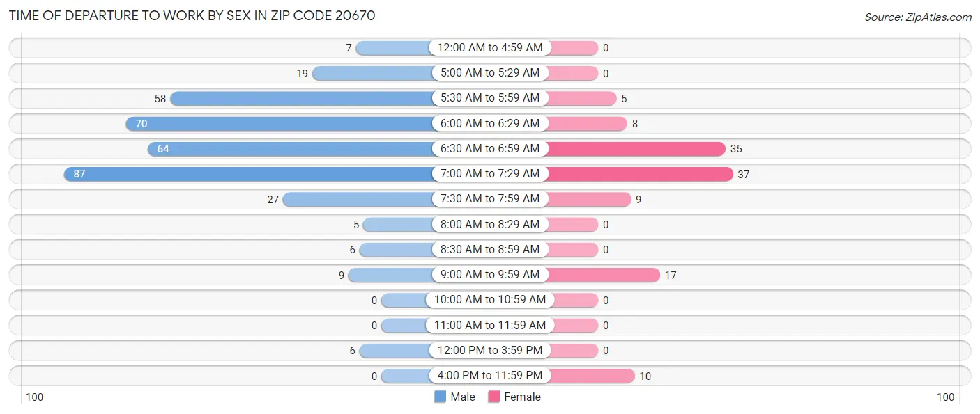 Time of Departure to Work by Sex in Zip Code 20670