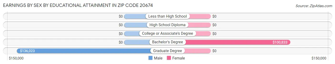 Earnings by Sex by Educational Attainment in Zip Code 20674