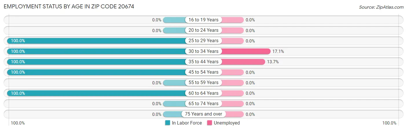 Employment Status by Age in Zip Code 20674