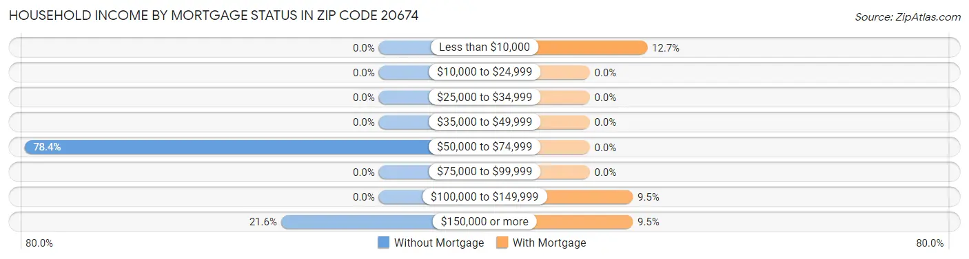 Household Income by Mortgage Status in Zip Code 20674