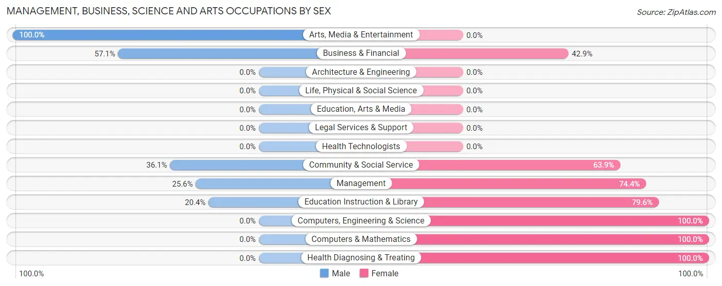Management, Business, Science and Arts Occupations by Sex in Zip Code 20674