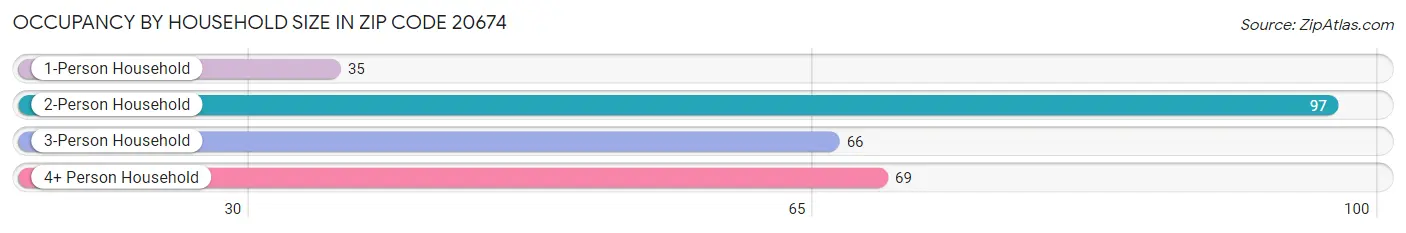 Occupancy by Household Size in Zip Code 20674