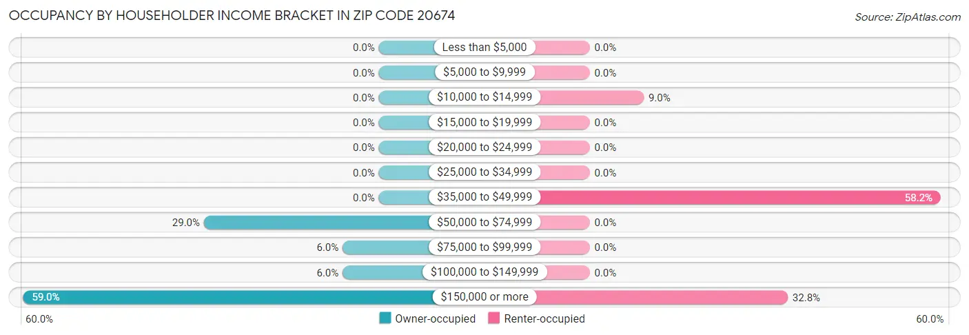Occupancy by Householder Income Bracket in Zip Code 20674