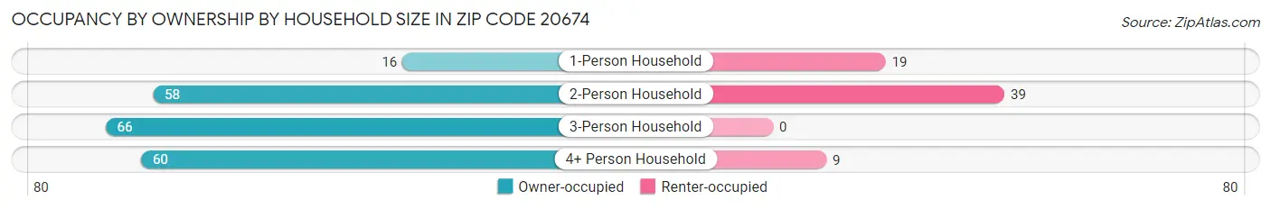 Occupancy by Ownership by Household Size in Zip Code 20674