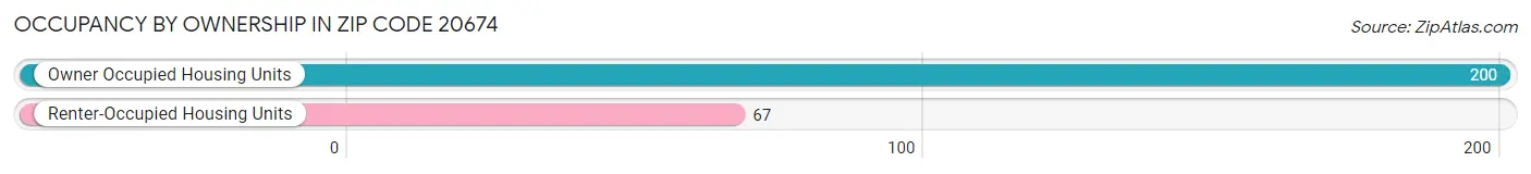 Occupancy by Ownership in Zip Code 20674