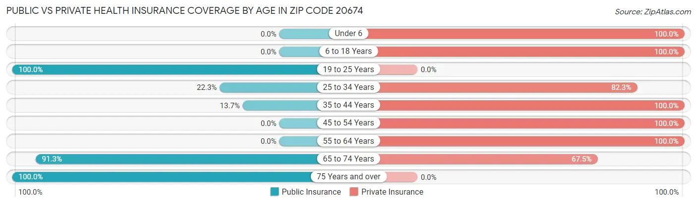 Public vs Private Health Insurance Coverage by Age in Zip Code 20674
