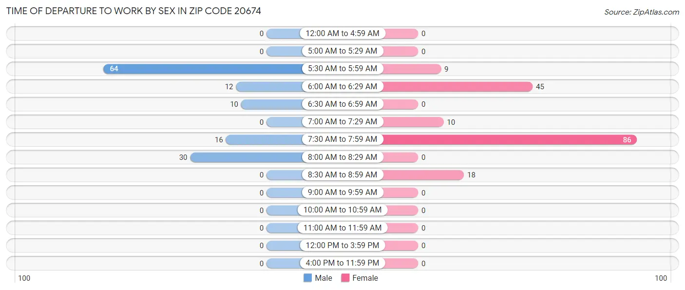 Time of Departure to Work by Sex in Zip Code 20674