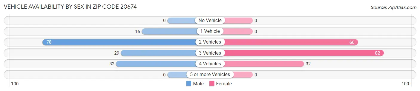 Vehicle Availability by Sex in Zip Code 20674