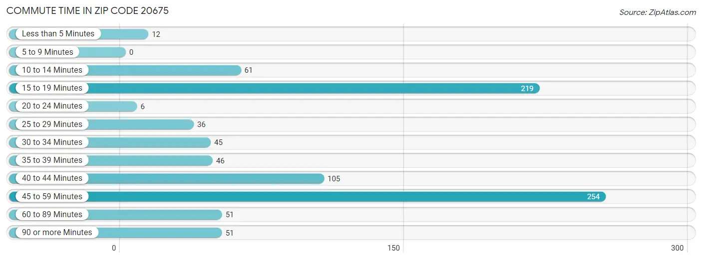 Commute Time in Zip Code 20675