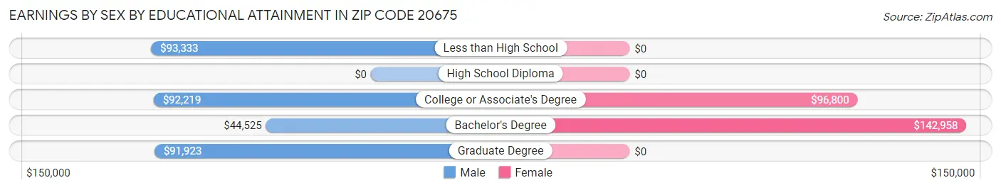 Earnings by Sex by Educational Attainment in Zip Code 20675
