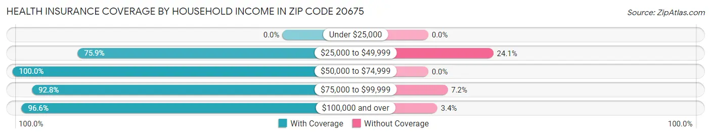 Health Insurance Coverage by Household Income in Zip Code 20675