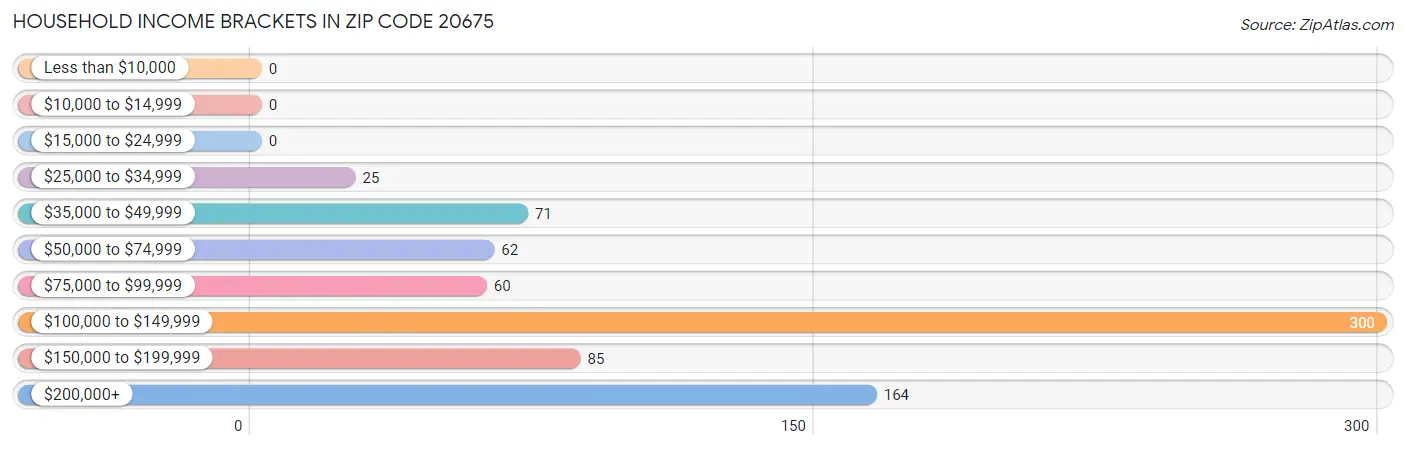 Household Income Brackets in Zip Code 20675