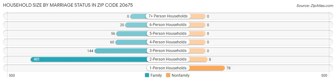 Household Size by Marriage Status in Zip Code 20675
