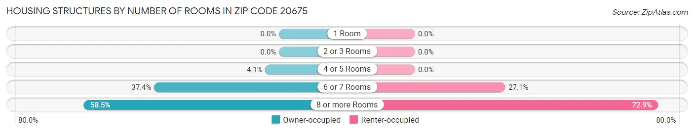 Housing Structures by Number of Rooms in Zip Code 20675