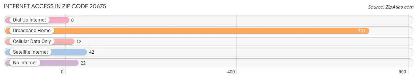 Internet Access in Zip Code 20675