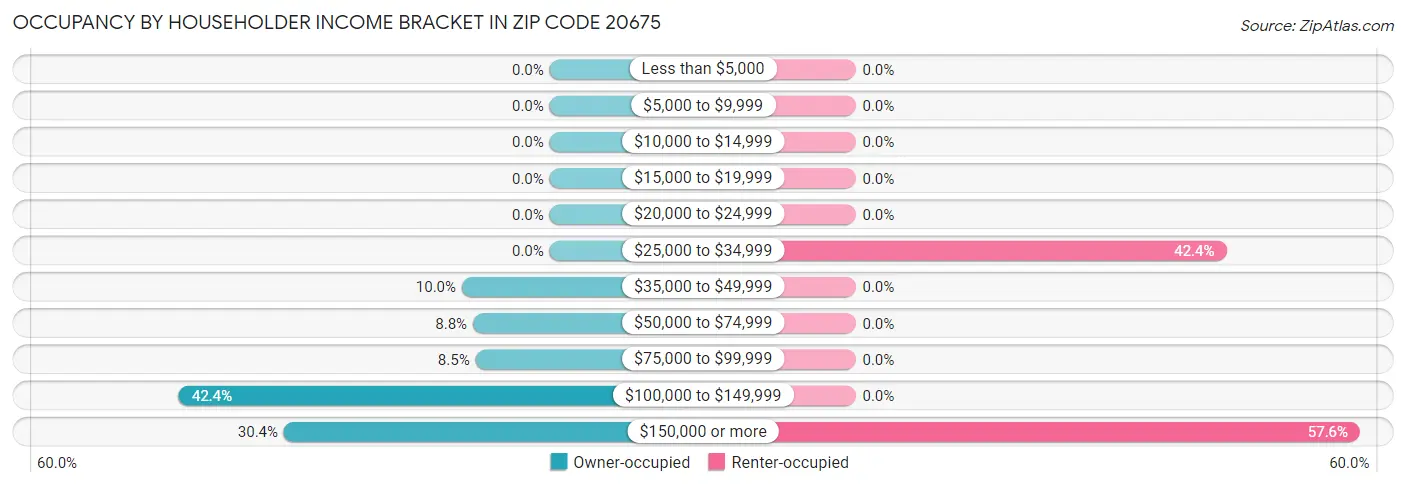 Occupancy by Householder Income Bracket in Zip Code 20675