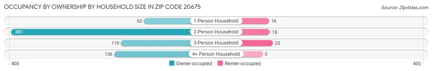 Occupancy by Ownership by Household Size in Zip Code 20675
