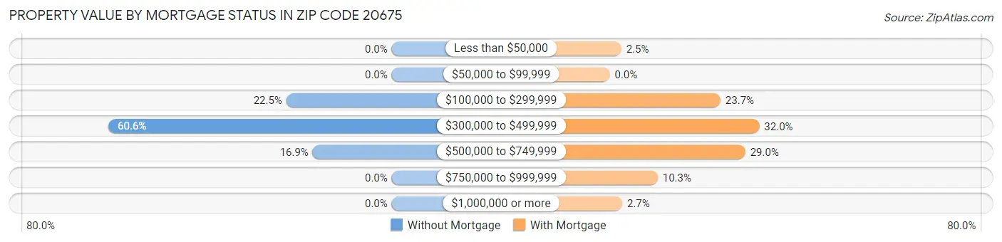 Property Value by Mortgage Status in Zip Code 20675