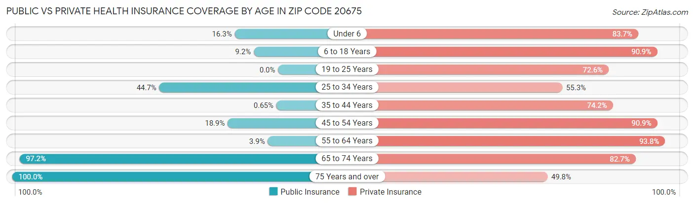 Public vs Private Health Insurance Coverage by Age in Zip Code 20675