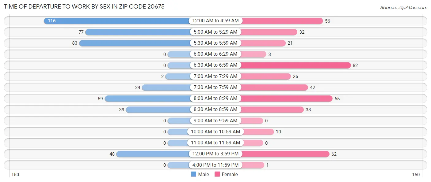 Time of Departure to Work by Sex in Zip Code 20675