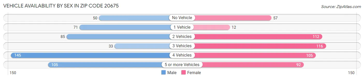 Vehicle Availability by Sex in Zip Code 20675