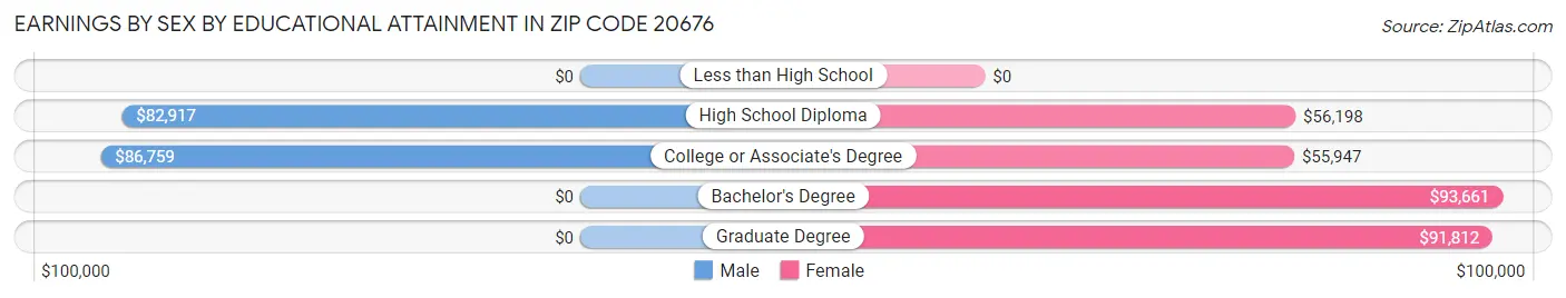 Earnings by Sex by Educational Attainment in Zip Code 20676