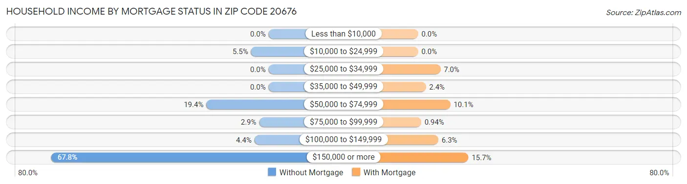 Household Income by Mortgage Status in Zip Code 20676