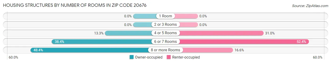Housing Structures by Number of Rooms in Zip Code 20676