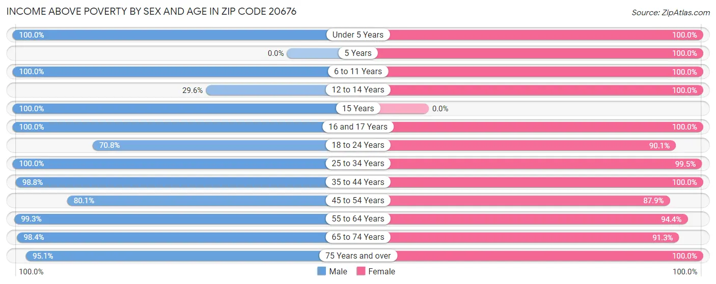 Income Above Poverty by Sex and Age in Zip Code 20676