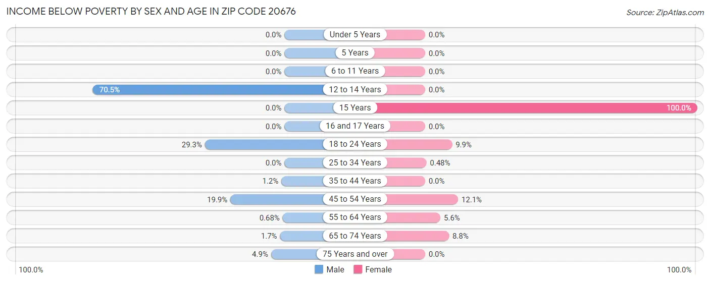 Income Below Poverty by Sex and Age in Zip Code 20676