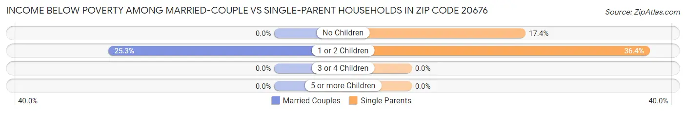 Income Below Poverty Among Married-Couple vs Single-Parent Households in Zip Code 20676
