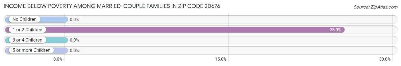 Income Below Poverty Among Married-Couple Families in Zip Code 20676