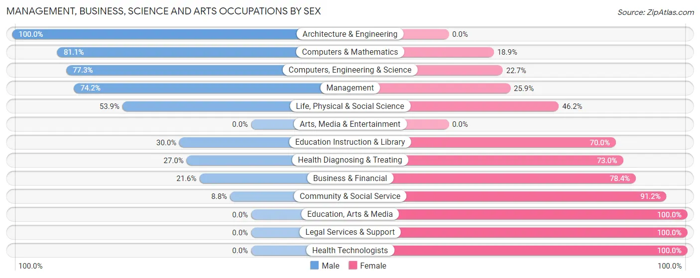 Management, Business, Science and Arts Occupations by Sex in Zip Code 20676