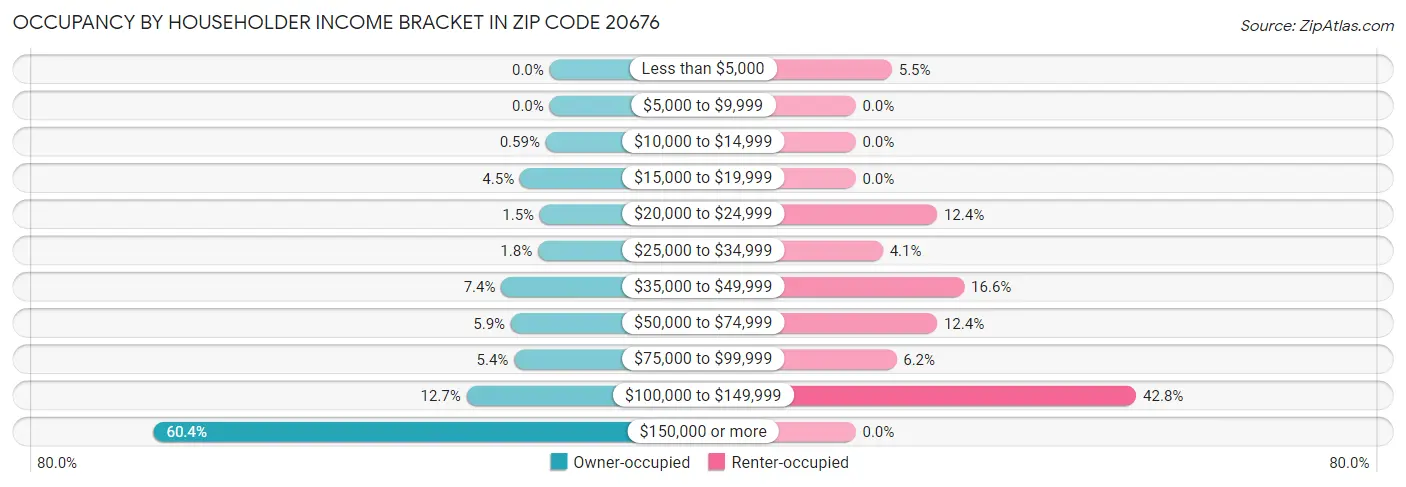 Occupancy by Householder Income Bracket in Zip Code 20676