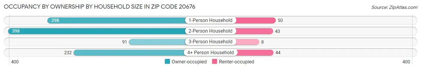 Occupancy by Ownership by Household Size in Zip Code 20676