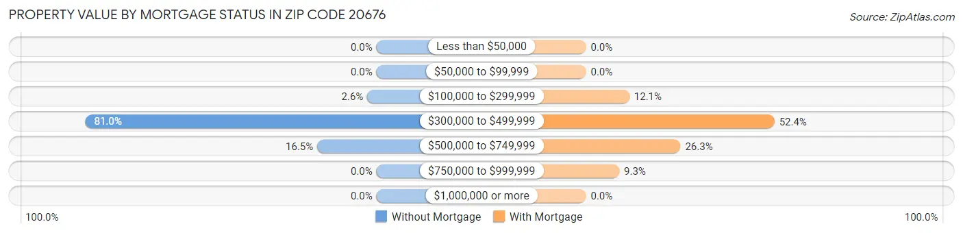 Property Value by Mortgage Status in Zip Code 20676